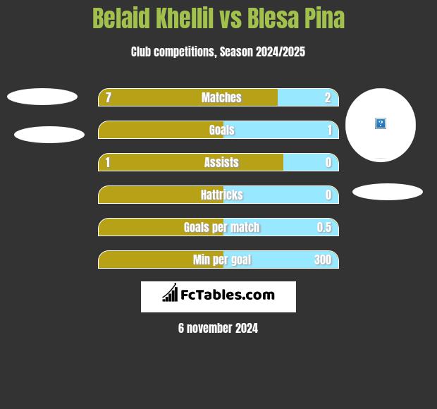 Belaid Khellil vs Blesa Pina h2h player stats