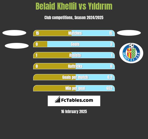 Belaid Khellil vs Yıldırım h2h player stats