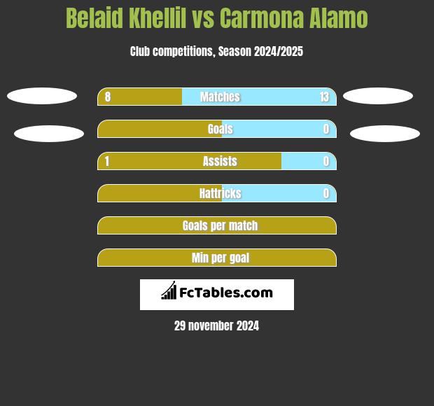 Belaid Khellil vs Carmona Alamo h2h player stats