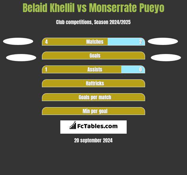 Belaid Khellil vs Monserrate Pueyo h2h player stats