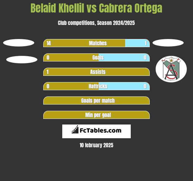 Belaid Khellil vs Cabrera Ortega h2h player stats