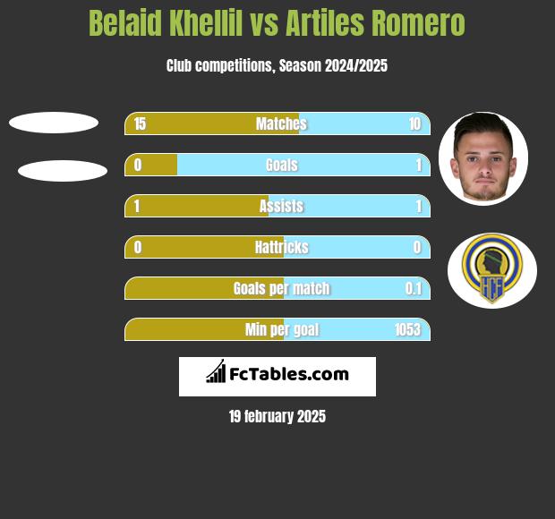 Belaid Khellil vs Artiles Romero h2h player stats