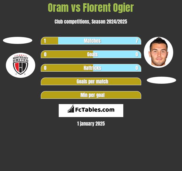 Oram vs Florent Ogier h2h player stats