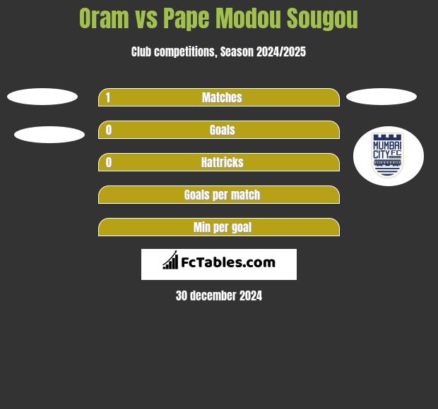 Oram vs Pape Modou Sougou h2h player stats