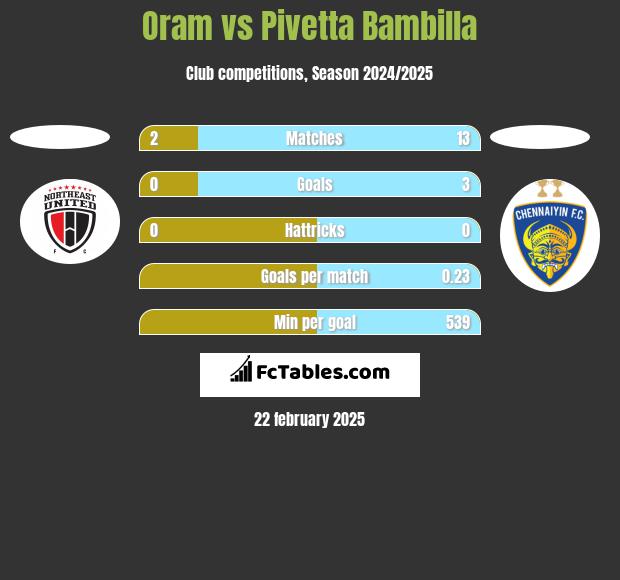 Oram vs Pivetta Bambilla h2h player stats