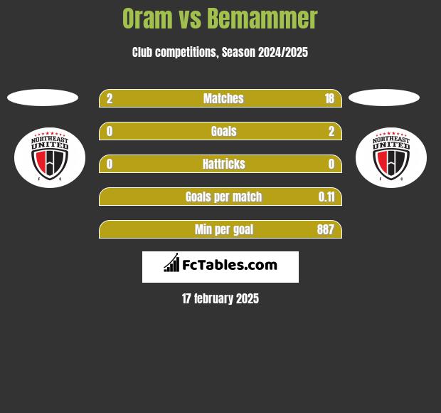 Oram vs Bemammer h2h player stats