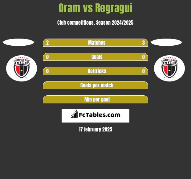 Oram vs Regragui h2h player stats