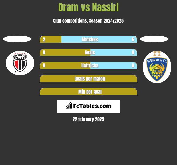 Oram vs Nassiri h2h player stats