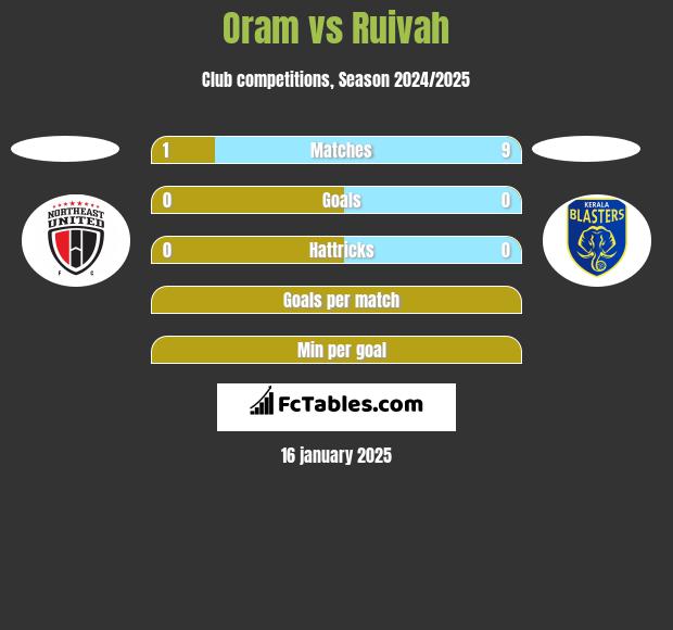 Oram vs Ruivah h2h player stats