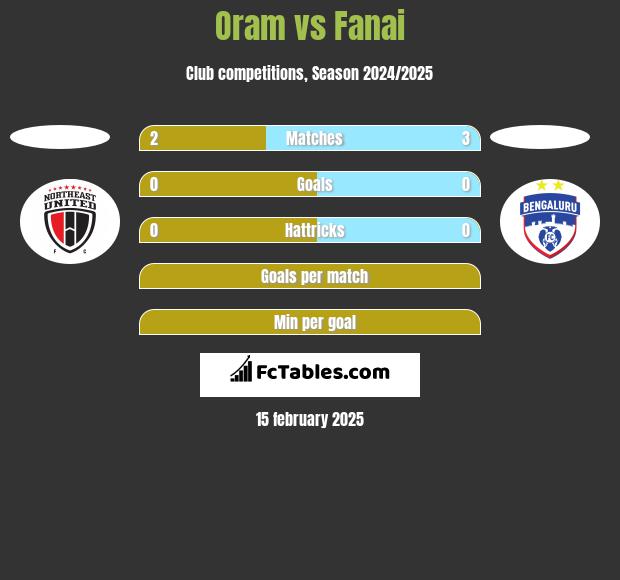 Oram vs Fanai h2h player stats