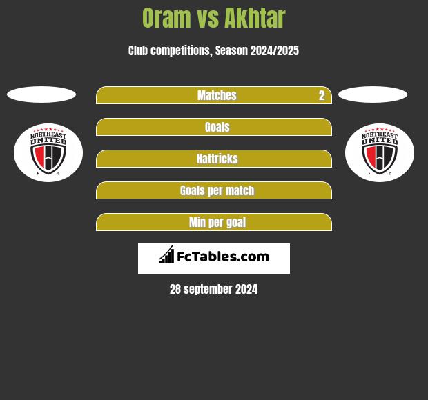 Oram vs Akhtar h2h player stats