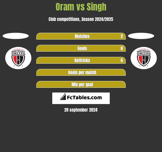 Oram vs Singh h2h player stats