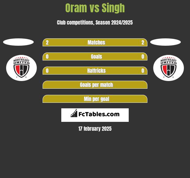 Oram vs Singh h2h player stats