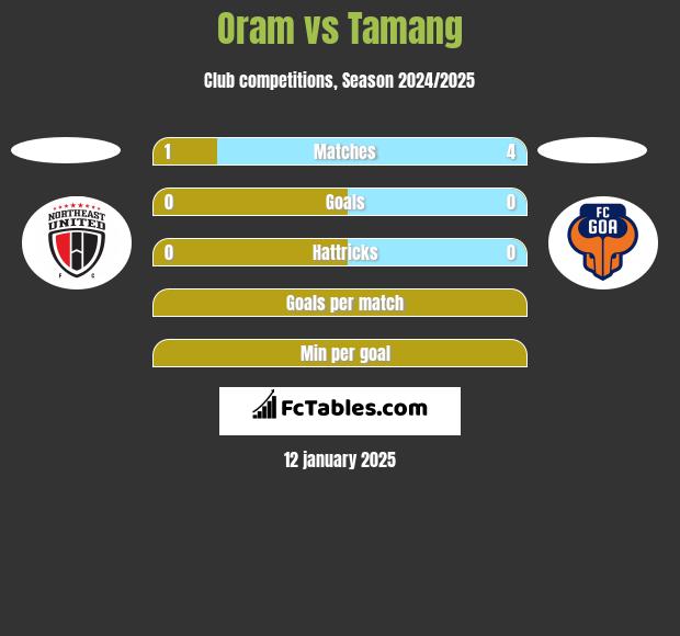 Oram vs Tamang h2h player stats