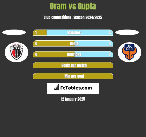 Oram vs Gupta h2h player stats