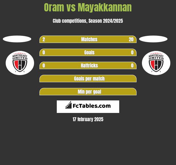 Oram vs Mayakkannan h2h player stats