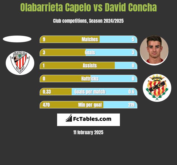 Olabarrieta Capelo vs David Concha h2h player stats