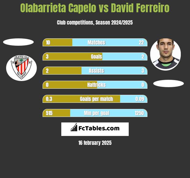 Olabarrieta Capelo vs David Ferreiro h2h player stats