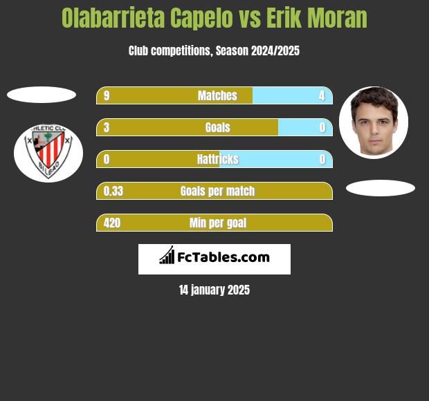 Olabarrieta Capelo vs Erik Moran h2h player stats