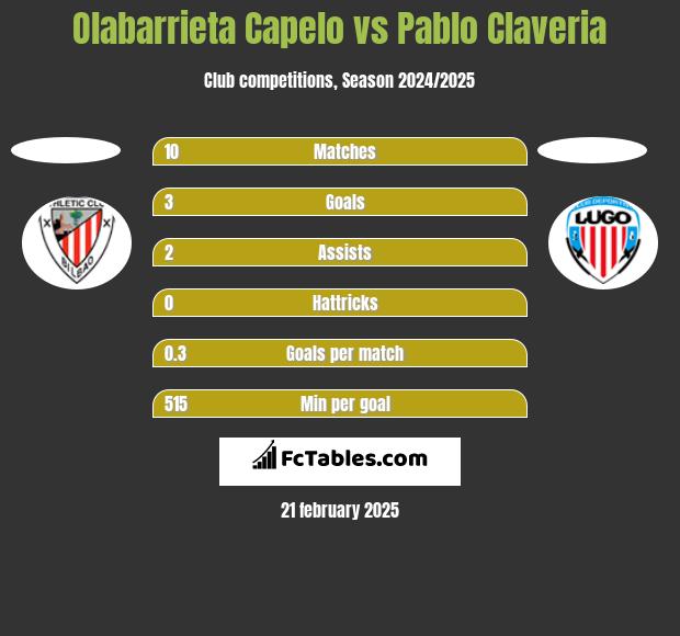 Olabarrieta Capelo vs Pablo Claveria h2h player stats