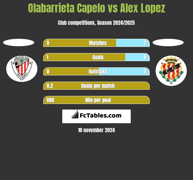 Olabarrieta Capelo vs Alex Lopez h2h player stats