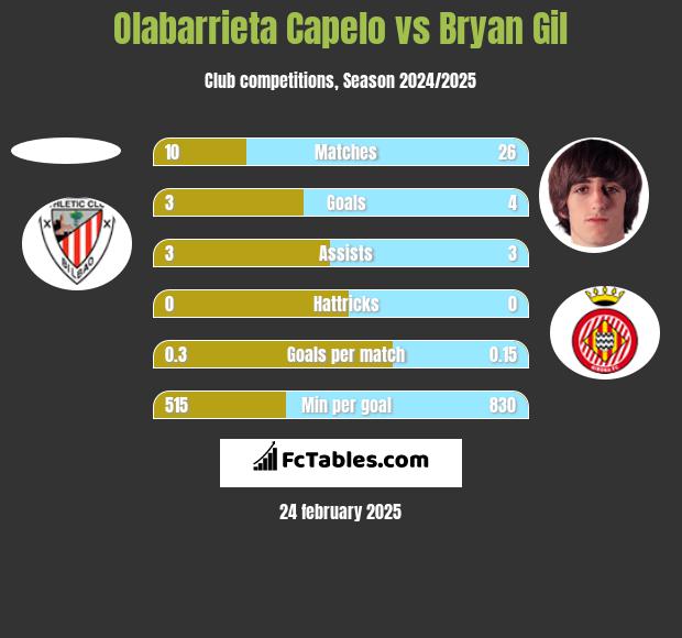 Olabarrieta Capelo vs Bryan Gil h2h player stats