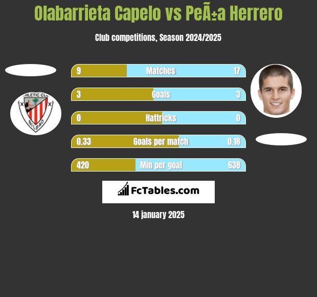 Olabarrieta Capelo vs PeÃ±a Herrero h2h player stats