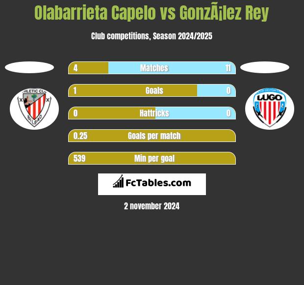 Olabarrieta Capelo vs GonzÃ¡lez Rey h2h player stats