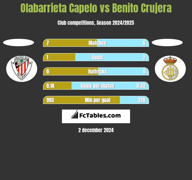 Olabarrieta Capelo vs Benito Crujera h2h player stats