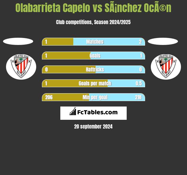 Olabarrieta Capelo vs SÃ¡nchez OcÃ©n h2h player stats