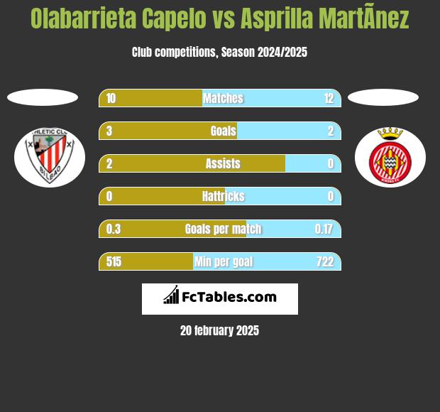 Olabarrieta Capelo vs Asprilla MartÃ­nez h2h player stats