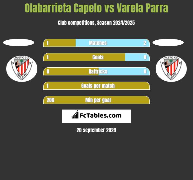 Olabarrieta Capelo vs Varela Parra h2h player stats