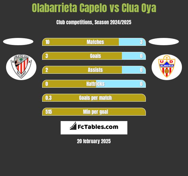 Olabarrieta Capelo vs Clua Oya h2h player stats