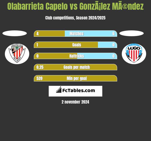 Olabarrieta Capelo vs GonzÃ¡lez MÃ©ndez h2h player stats