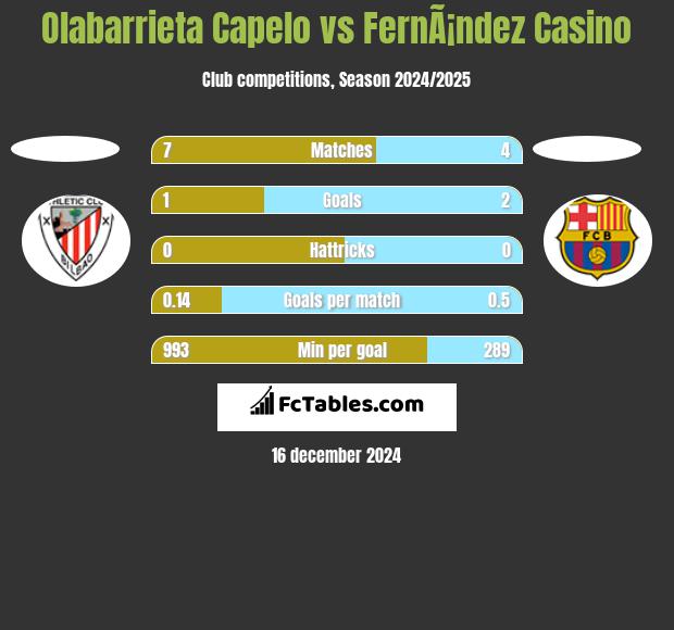 Olabarrieta Capelo vs FernÃ¡ndez Casino h2h player stats