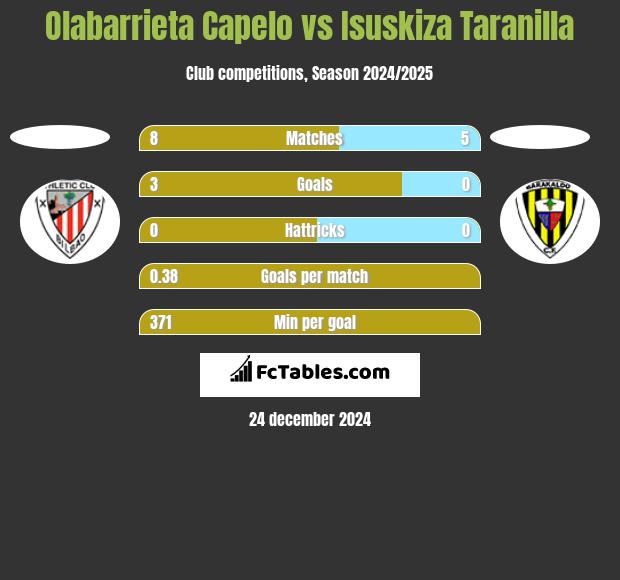 Olabarrieta Capelo vs Isuskiza Taranilla h2h player stats