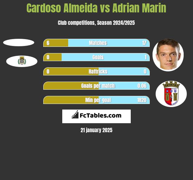 Cardoso Almeida vs Adrian Marin h2h player stats