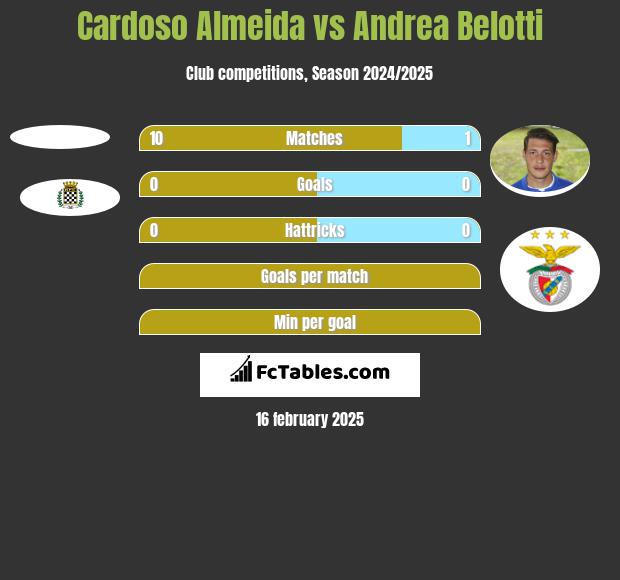 Cardoso Almeida vs Andrea Belotti h2h player stats