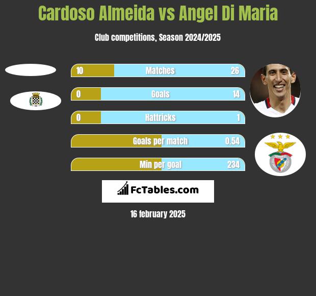 Cardoso Almeida vs Angel Di Maria h2h player stats