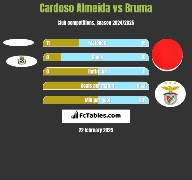 Cardoso Almeida vs Bruma h2h player stats