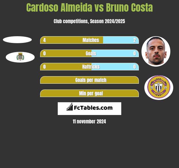 Cardoso Almeida vs Bruno Costa h2h player stats