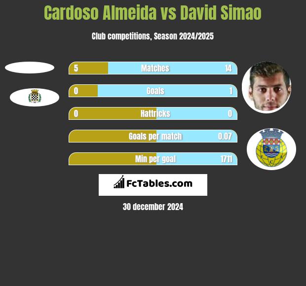 Cardoso Almeida vs David Simao h2h player stats