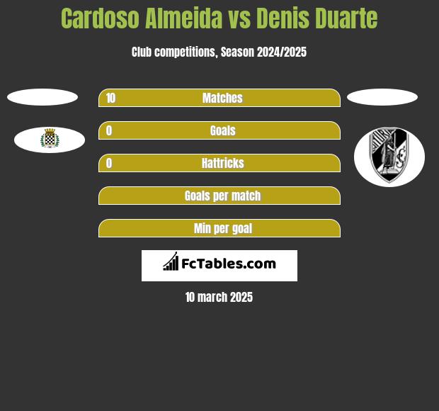 Cardoso Almeida vs Denis Duarte h2h player stats