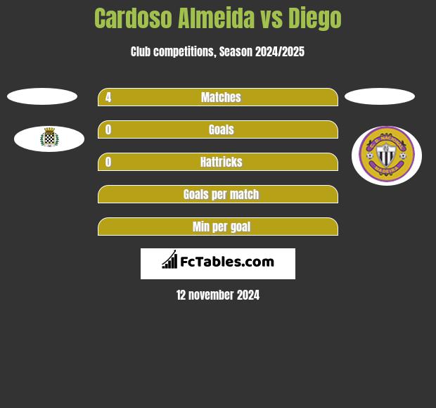 Cardoso Almeida vs Diego h2h player stats