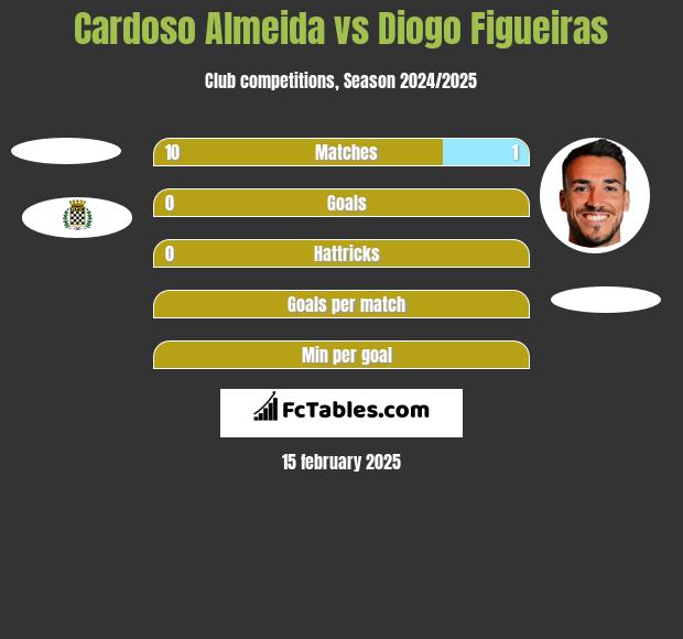 Cardoso Almeida vs Diogo Figueiras h2h player stats