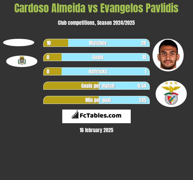 Cardoso Almeida vs Evangelos Pavlidis h2h player stats