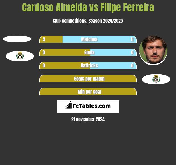 Cardoso Almeida vs Filipe Ferreira h2h player stats