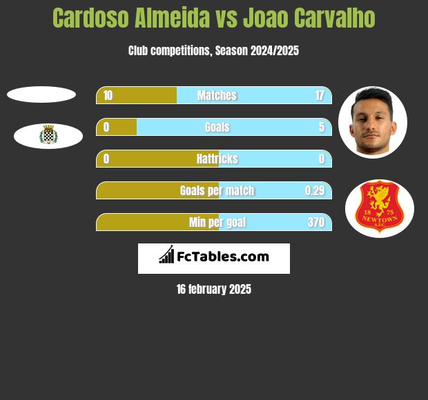 Cardoso Almeida vs Joao Carvalho h2h player stats