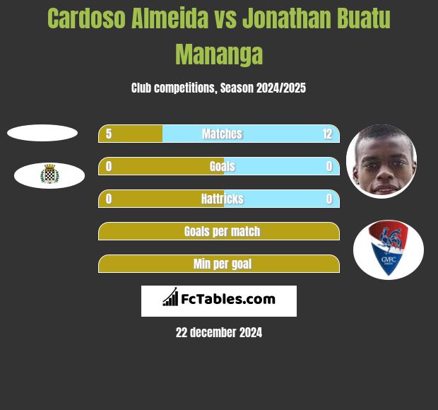 Cardoso Almeida vs Jonathan Buatu Mananga h2h player stats