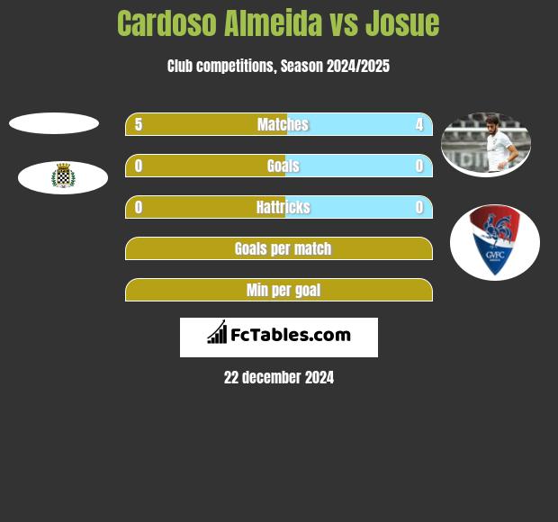 Cardoso Almeida vs Josue h2h player stats